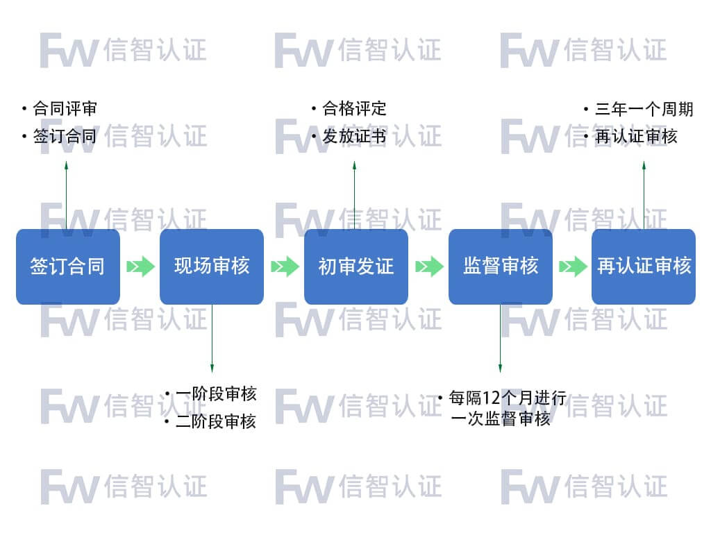 ISO 45001职业健康与安全管理体系认证服务流程